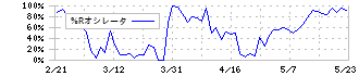 ＷＯＷＯＷ(4839)の%Rオシレータ