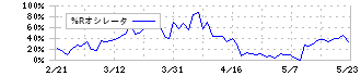 フルキャストホールディングス(4848)の%Rオシレータ