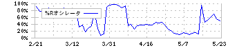 エン・ジャパン(4849)の%Rオシレータ