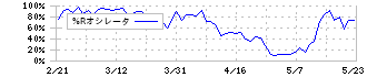 メディシノバ(4875)の%Rオシレータ