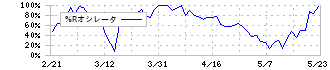 セルソース(4880)の%Rオシレータ
