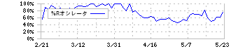 ファンペップ(4881)の%Rオシレータ