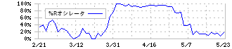 ペルセウスプロテオミクス(4882)の%Rオシレータ