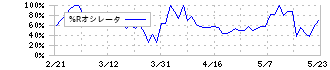 モダリス(4883)の%Rオシレータ