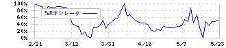 クリングルファーマ(4884)の%Rオシレータ