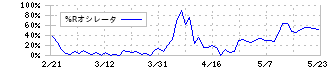 あすか製薬ホールディングス(4886)の%Rオシレータ