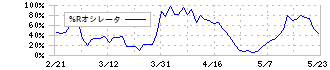 サワイグループホールディングス(4887)の%Rオシレータ