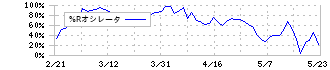 ステラファーマ(4888)の%Rオシレータ