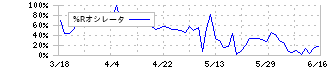 レナサイエンス(4889)の%Rオシレータ