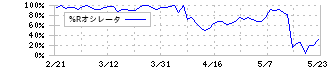 ティムス(4891)の%Rオシレータ