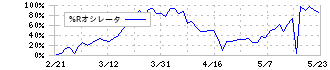 サイフューズ(4892)の%Rオシレータ