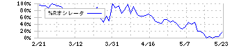 ノイルイミューン・バイオテック(4893)の%Rオシレータ