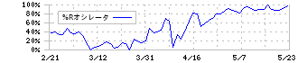 クオリプス(4894)の%Rオシレータ