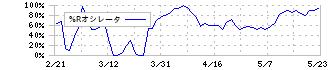 ケイファーマ(4896)の%Rオシレータ