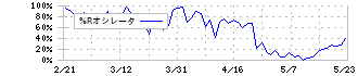 富士フイルムホールディングス(4901)の%Rオシレータ