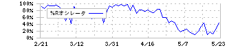 コニカミノルタ(4902)の%Rオシレータ