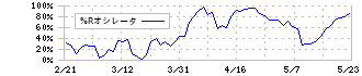 資生堂(4911)の%Rオシレータ