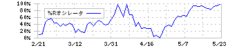 ライオン(4912)の%Rオシレータ