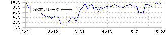 ミルボン(4919)の%Rオシレータ