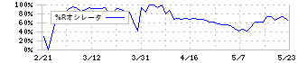 日本色材工業研究所(4920)の%Rオシレータ