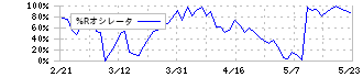 コーセー(4922)の%Rオシレータ