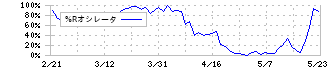 コタ(4923)の%Rオシレータ