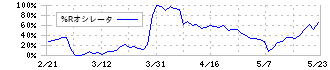 ハーバー研究所(4925)の%Rオシレータ