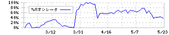 シーボン(4926)の%Rオシレータ