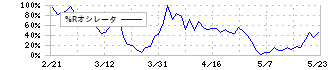 ノエビアホールディングス(4928)の%Rオシレータ