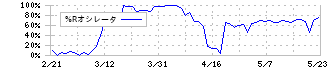 アジュバンホールディングス(4929)の%Rオシレータ