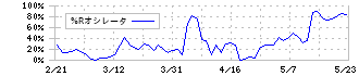 新日本製薬(4931)の%Rオシレータ