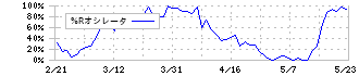 アルマード(4932)の%Rオシレータ