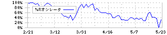 リベルタ(4935)の%Rオシレータ