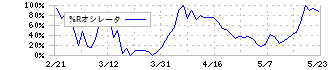 アクシージア(4936)の%Rオシレータ