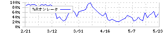 Ｗａｑｏｏ(4937)の%Rオシレータ