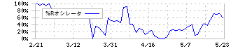 エステー(4951)の%Rオシレータ