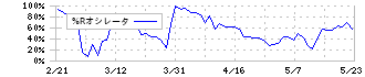 コニシ(4956)の%Rオシレータ