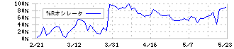 ケミプロ化成(4960)の%Rオシレータ