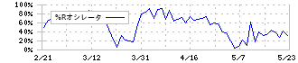 上村工業(4966)の%Rオシレータ