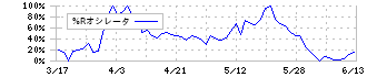 小林製薬(4967)の%Rオシレータ