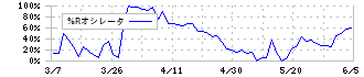 荒川化学工業(4968)の%Rオシレータ