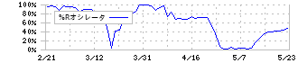 メック(4971)の%Rオシレータ