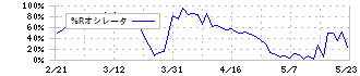 綜研化学(4972)の%Rオシレータ