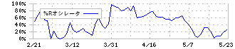 日本高純度化学(4973)の%Rオシレータ