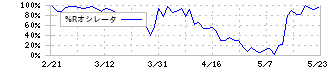 タカラバイオ(4974)の%Rオシレータ