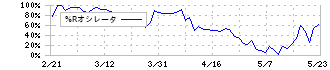 ＪＣＵ(4975)の%Rオシレータ