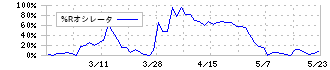 東洋ドライルーブ(4976)の%Rオシレータ