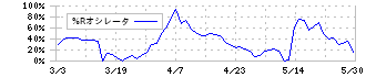 新田ゼラチン(4977)の%Rオシレータ