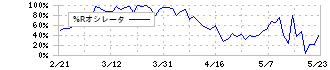 リプロセル(4978)の%Rオシレータ