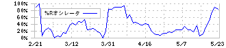 ＯＡＴアグリオ(4979)の%Rオシレータ